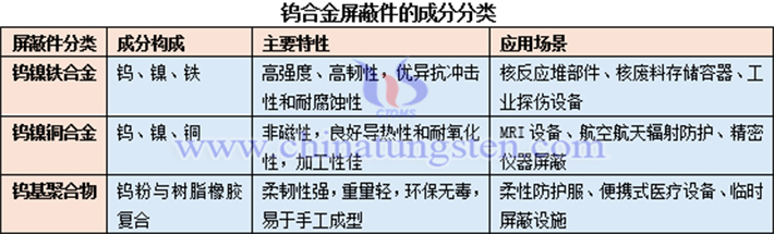 鎢合金屏蔽件的分類表