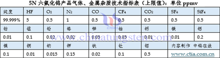 六氟化鎢金屬雜質(zhì)技術(shù)指標(biāo)表