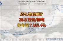 2025年1月-10月28日鎢精礦價(jià)格走勢