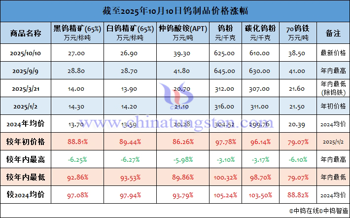 截至2025年10月10日鎢制品價格漲幅