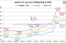 2025年1月-10月15日鎢制品價格走勢