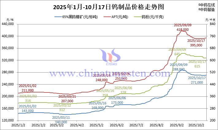 2025年1月-10月17日鎢制品價(jià)格走勢(shì)