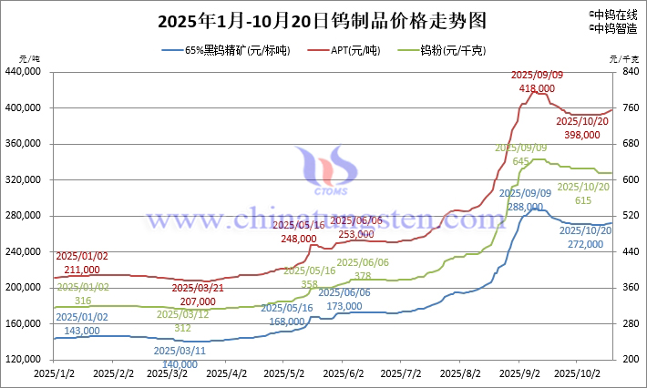 2025年1月-10月20日鎢制品價格走勢