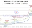 2025年1月-10月22日鎢制品價(jià)格走勢