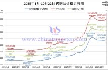 2025年1月-10月22日鎢制品價(jià)格走勢(shì)