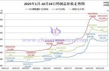 2025年1月-10月24日鎢制品價(jià)格走勢(shì)