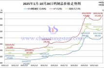 2025年1月-10月28日鎢制品價(jià)格走勢